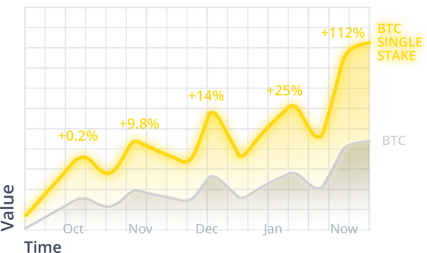 bitcoin staking rates